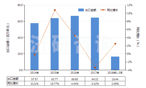 2014-2018年3月中國其他無環(huán)多胺及其衍生物(包括它們的鹽)(HS29212900)出口總額及增速統(tǒng)計(jì)
